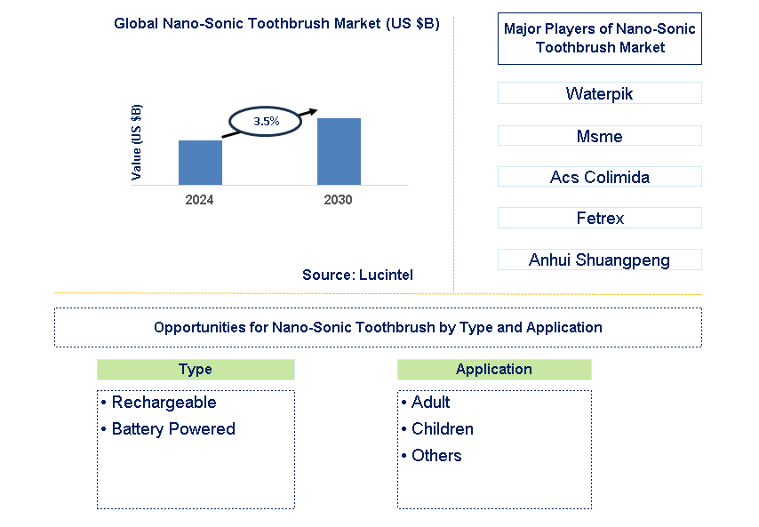 Nano-Sonic Toothbrush Trends and Forecast